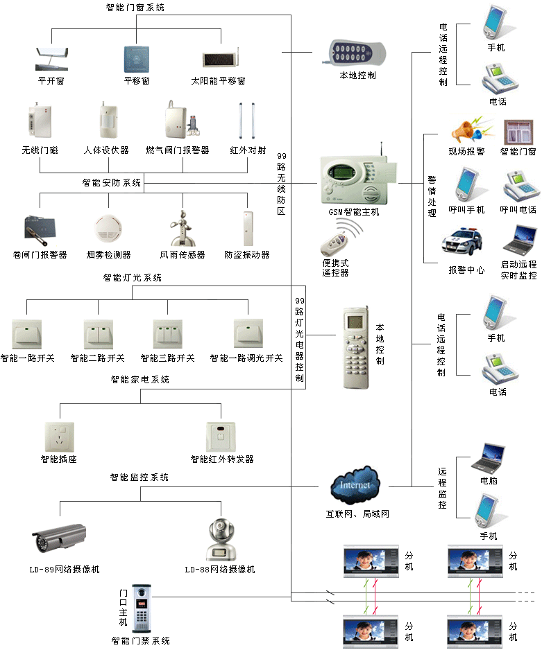 智能家居系统